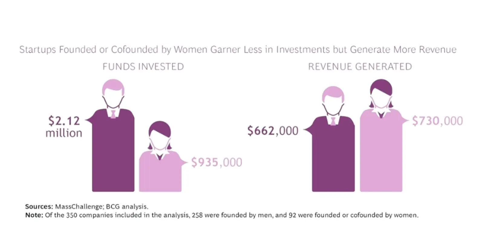 Startups Founded or Cofounded by Women Garner Less in Investments but Generate More Revenue