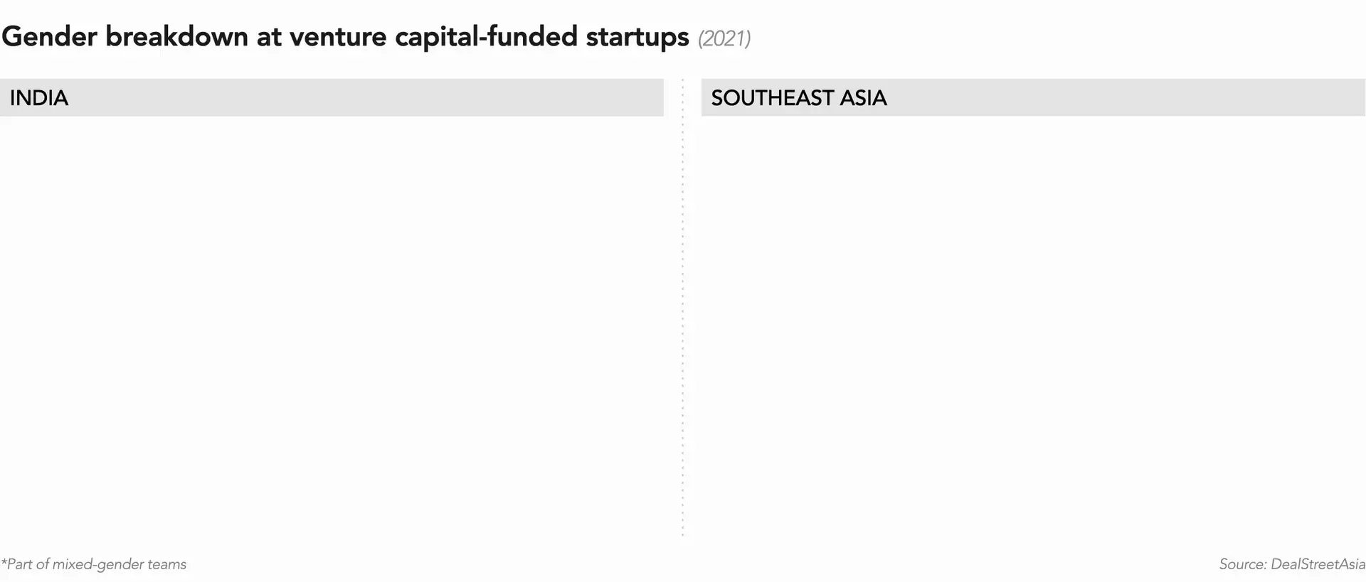Gender breakdown at venture capital-funded startups